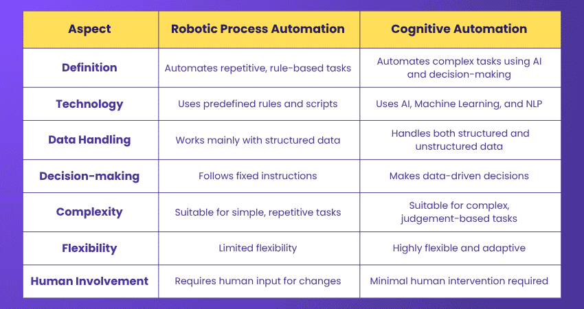 Robotic Process Automation vs Cognitive Automation Robotic Process Automation vs Cognitive Automation