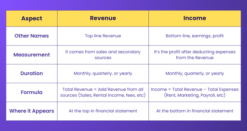 Differences Between Revenue and Income Differences Between Revenue and Income