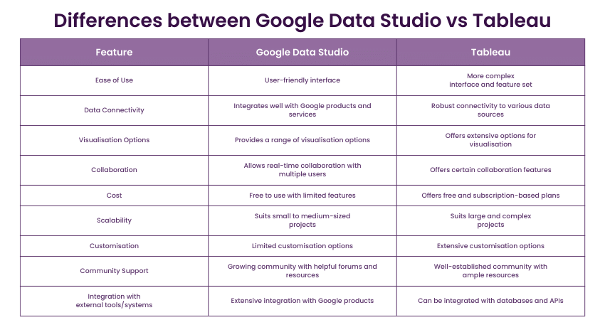 Differences between Google Data Studio and Tableau