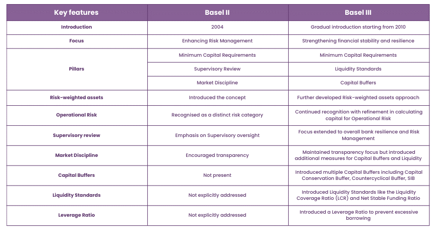 Differences between Basel II and Basel III 