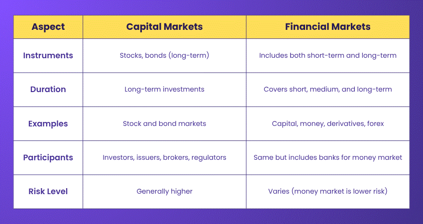 Differences between Capital Markets and Financial Markets