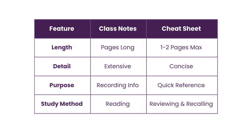 Differences between Class Notes and Cheat Sheet Differences between Class Notes and Cheat Sheet