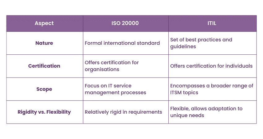 Differences between ISO 20000 and ITIL