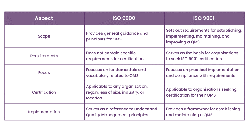 Differences between ISO 9000 and ISO 9001