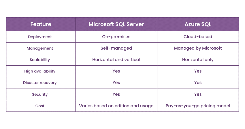 Differences between Microsoft SQL Server vs Azure