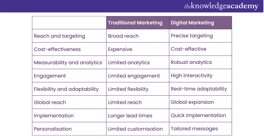 Differences between Traditional Marketing vs Digital Marketing
