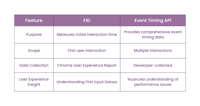Differences between the FID and the API Differences between the FID and the API