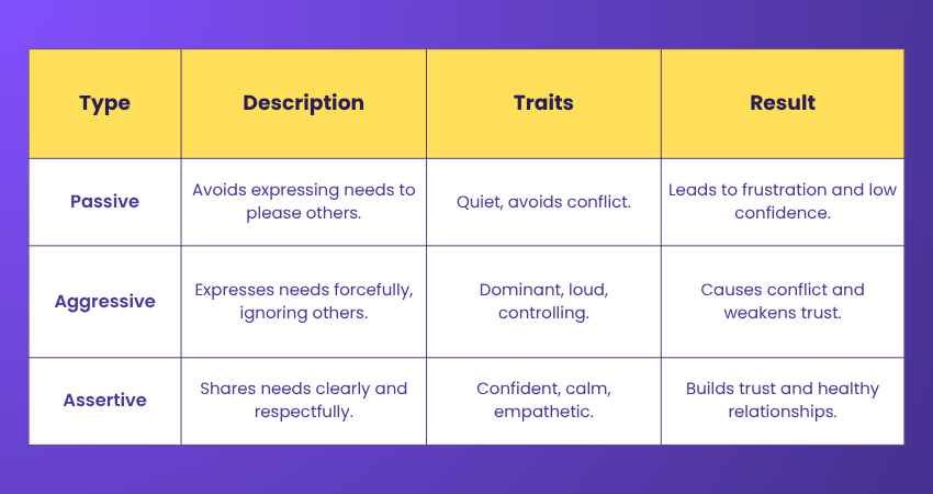 Differences of Passive, Aggressive and Assertive