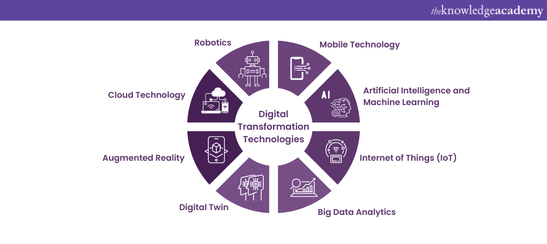 Different Digital Transformation Technologies