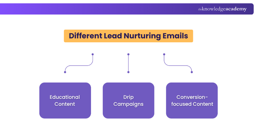 Different Lead Nurturing Emails