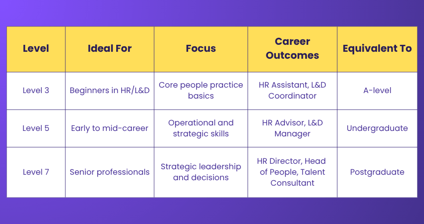 Different Levels in CIPD Qualifications Different Levels in CIPD Qualifications
