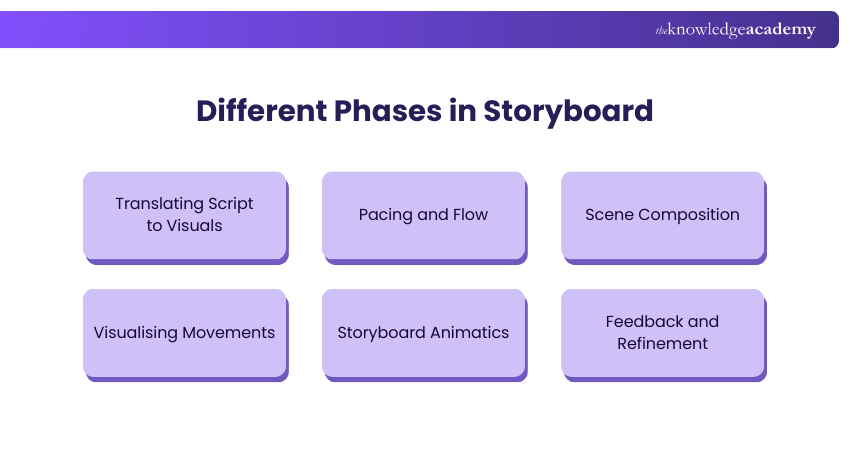 Different Phases in Storyboard