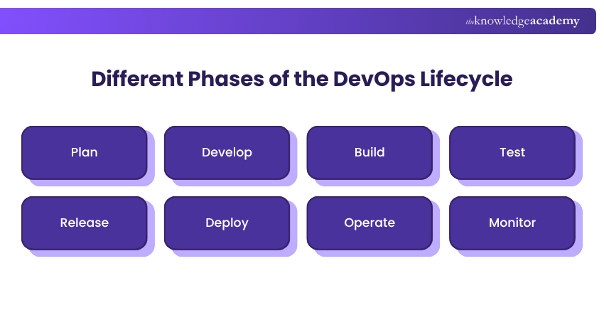 Different Phases of the DevOps Lifecycle