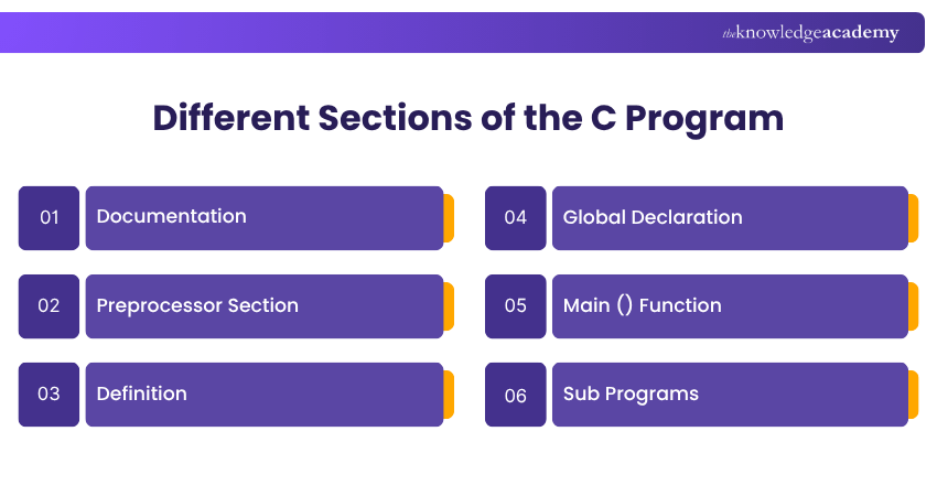 Different Sections of the C Program Different Sections of the C Program Explained