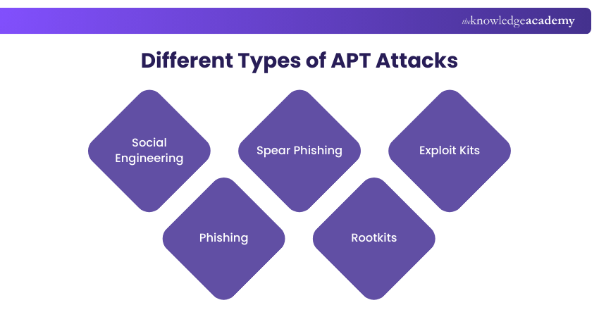 Different Types of APT Attacks