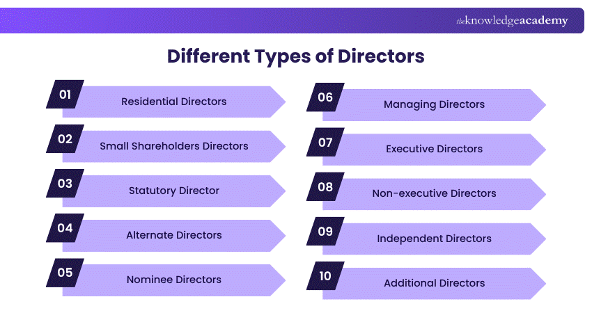 Different Types of Directors