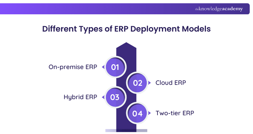 Different Types of ERP Deployment Models Different Types of ERP Deployment Models
