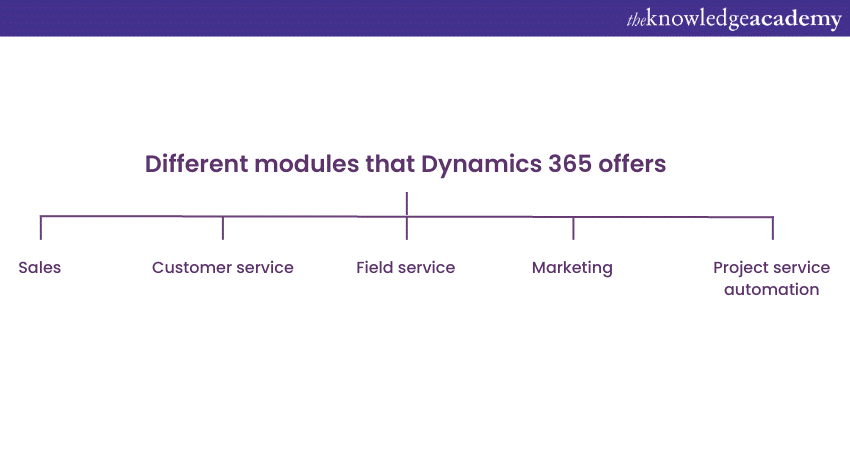 Different modules that Dynamics 365 offers