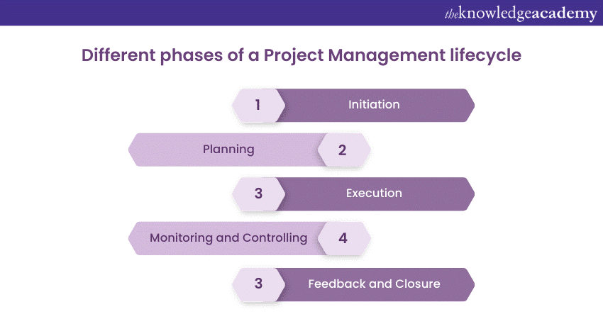 Different phases of a Project Management lifecycle