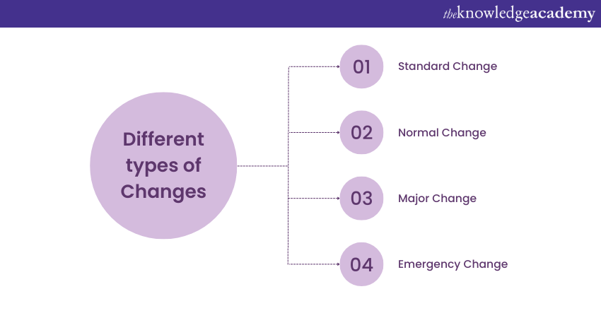 Different types of Changes in ITIL
