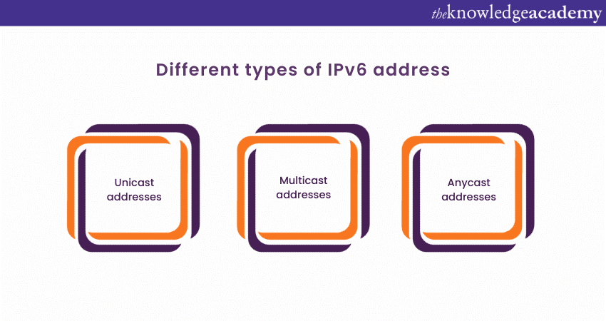 Different types of IPv6 address 