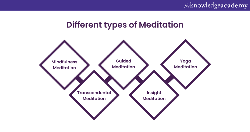 Different types of Meditation 