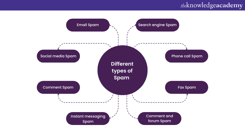 Different types of Spam