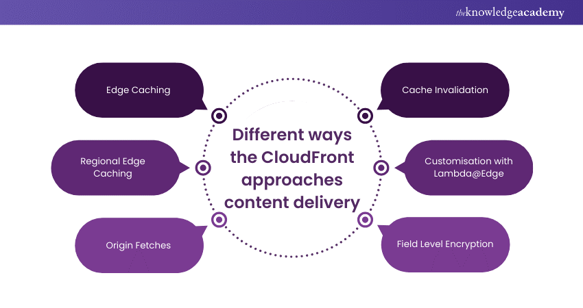 Different ways the CloudFront approaches content delivery