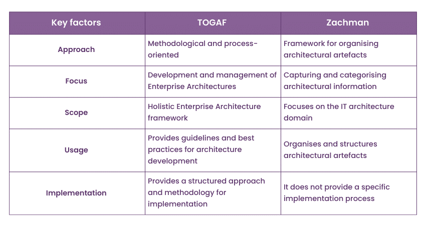 Differentiate between TOGAF and Zachman