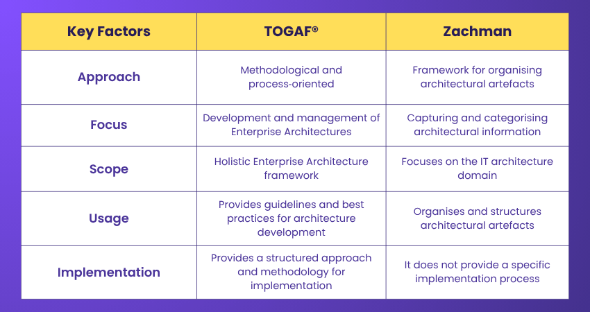 Differentiate between the TOGAF® and Zachman