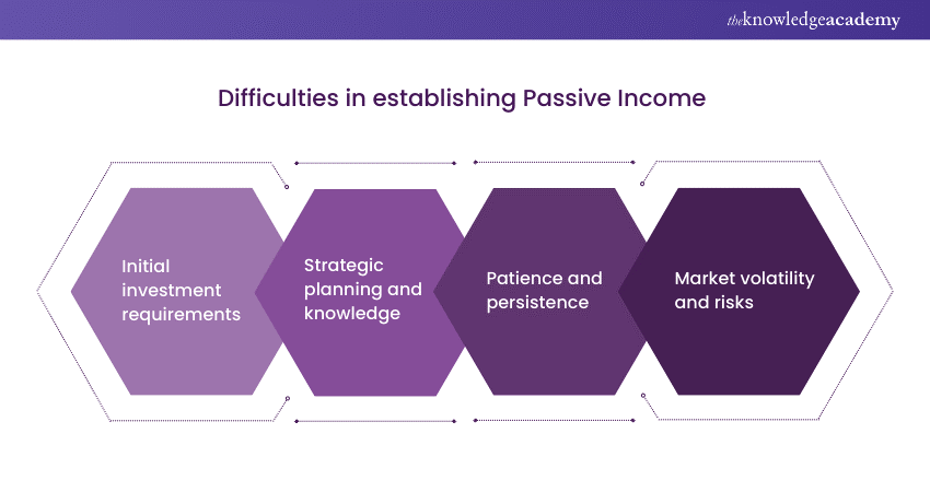 Difficulties in establishing Passive Income