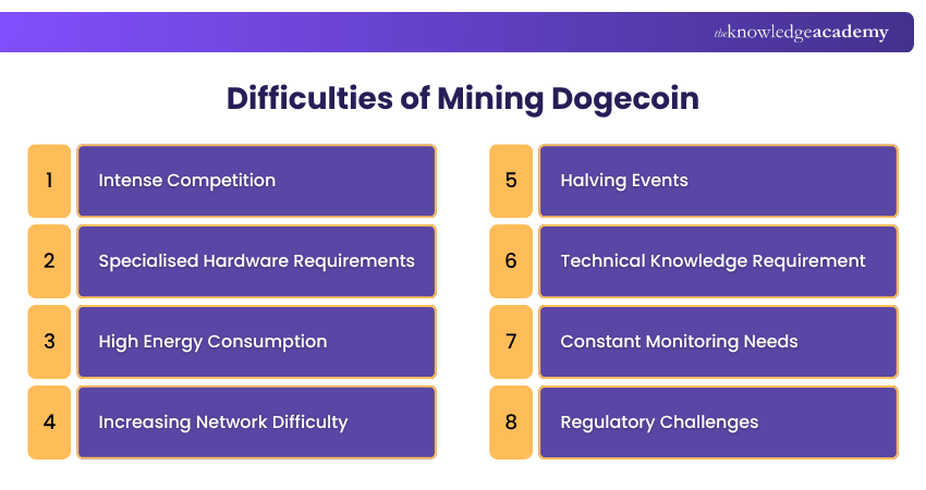 Difficulties of Mining Dogecoin