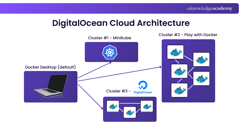 DigitalOcean Cloud Architecture