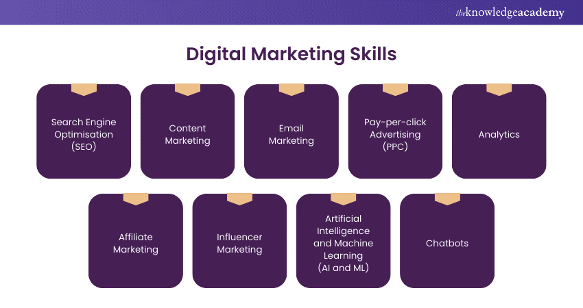 Digital Marketing Skills