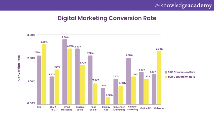 Digital Marketing conversion rates