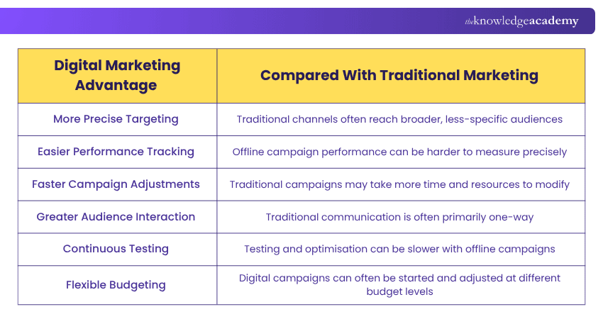 Digital Marketing vs Traditional Marketing Digital vs Traditional Marketing