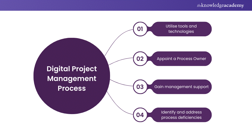 Digital Project Management Process 