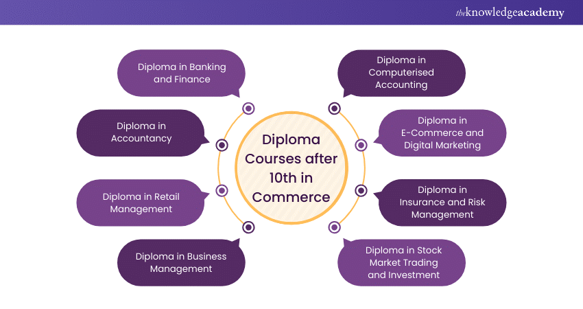 Diploma Courses after 10th in Commerce
