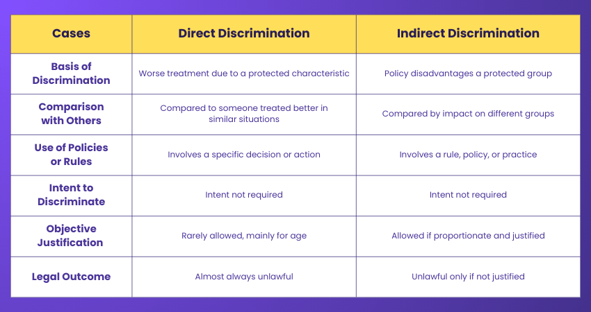 Direct vs Indirect Discrimination