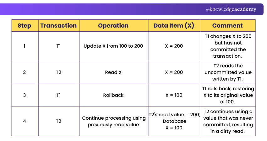 Dirty Read Issue Dirty read problem
