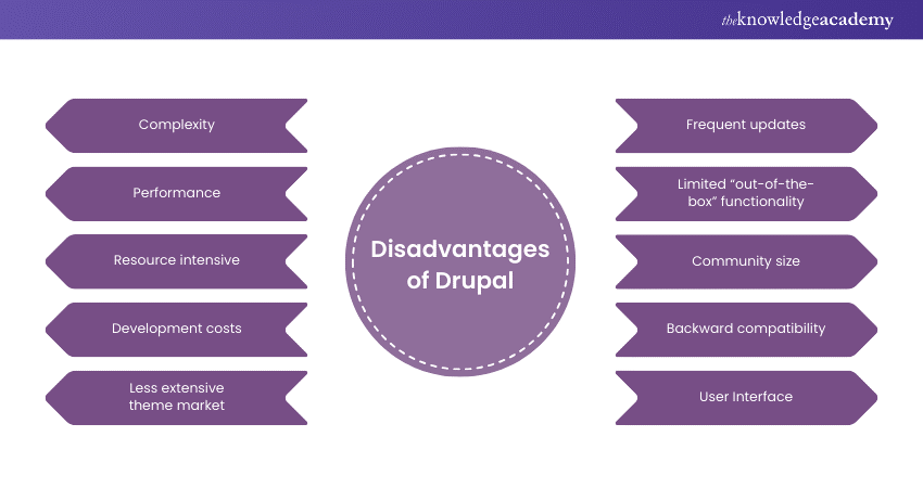 Disadvantages of Drupal