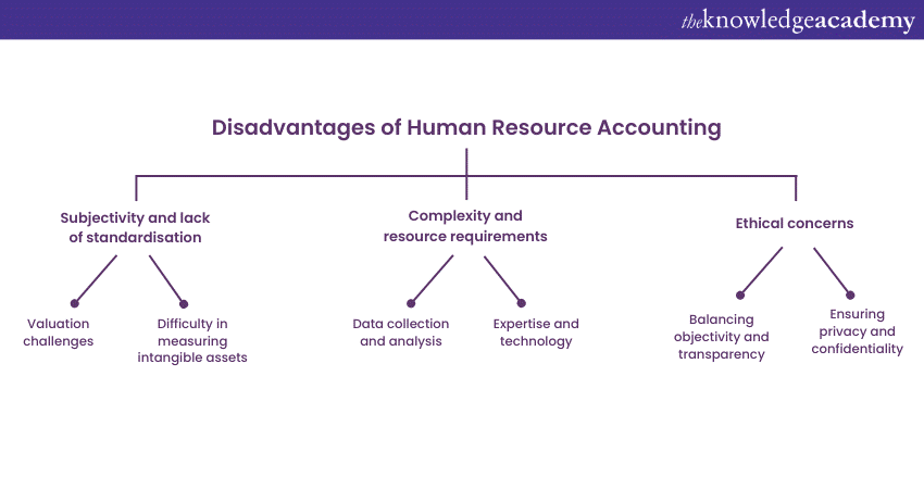 Disadvantages of Human Resources Accounting
