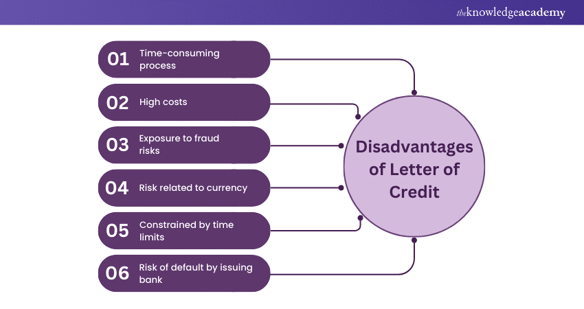 Disadvantages of Letter of Credit