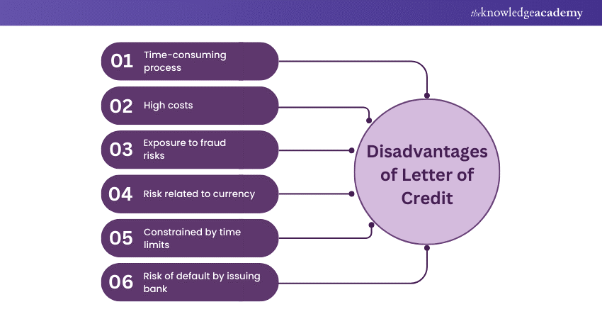 Disadvantages of Letter of Credit Disadvantages of Letter of Credit