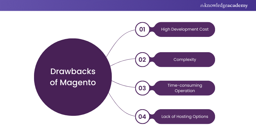 Disadvantages of Magento