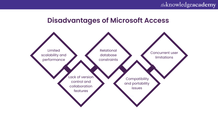 Disadvantages of Microsoft Access
