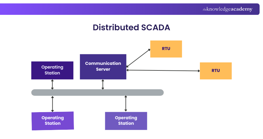 Distributed SCADA