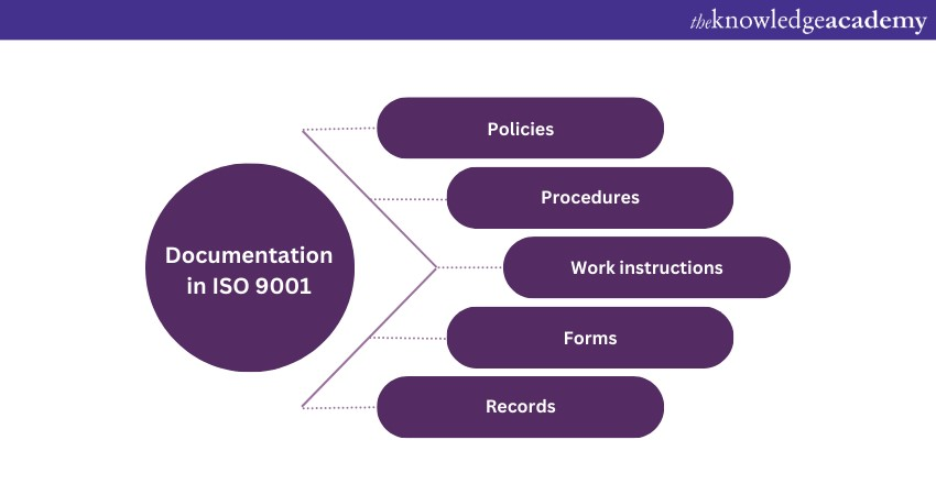 Documentation in ISO 9001