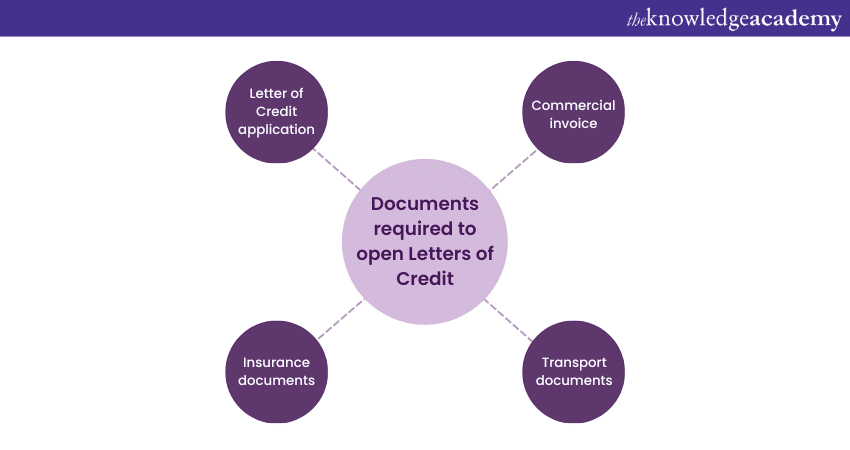 Documents required to open Letters of Credit