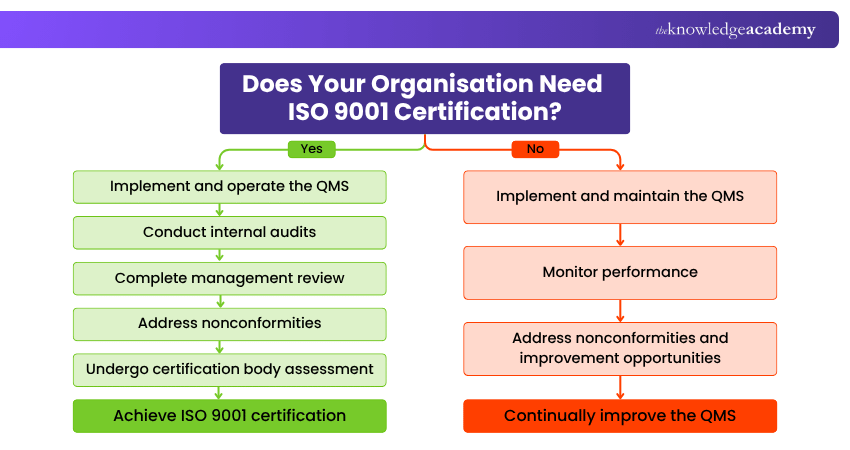 Does Your Organisation Need ISO 9001 Certification? ISO 9001 Decision Tree